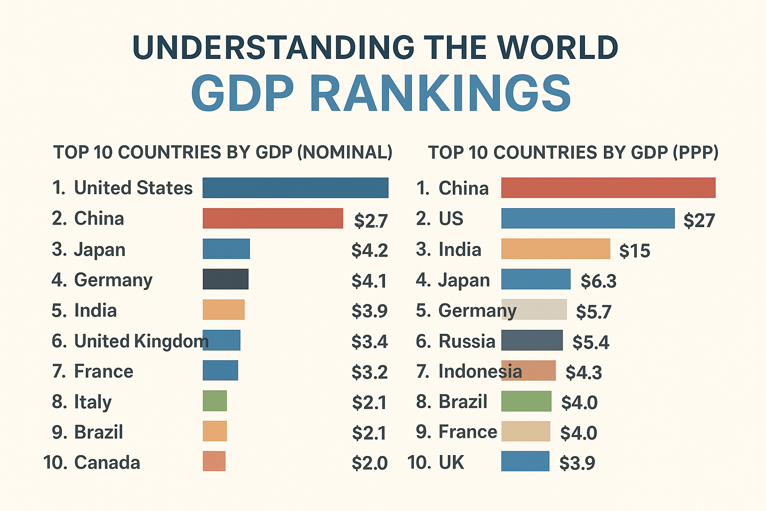 Understanding the World GDP Rankings